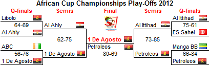 Play-Off bracket