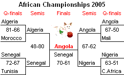 Play-Off bracket